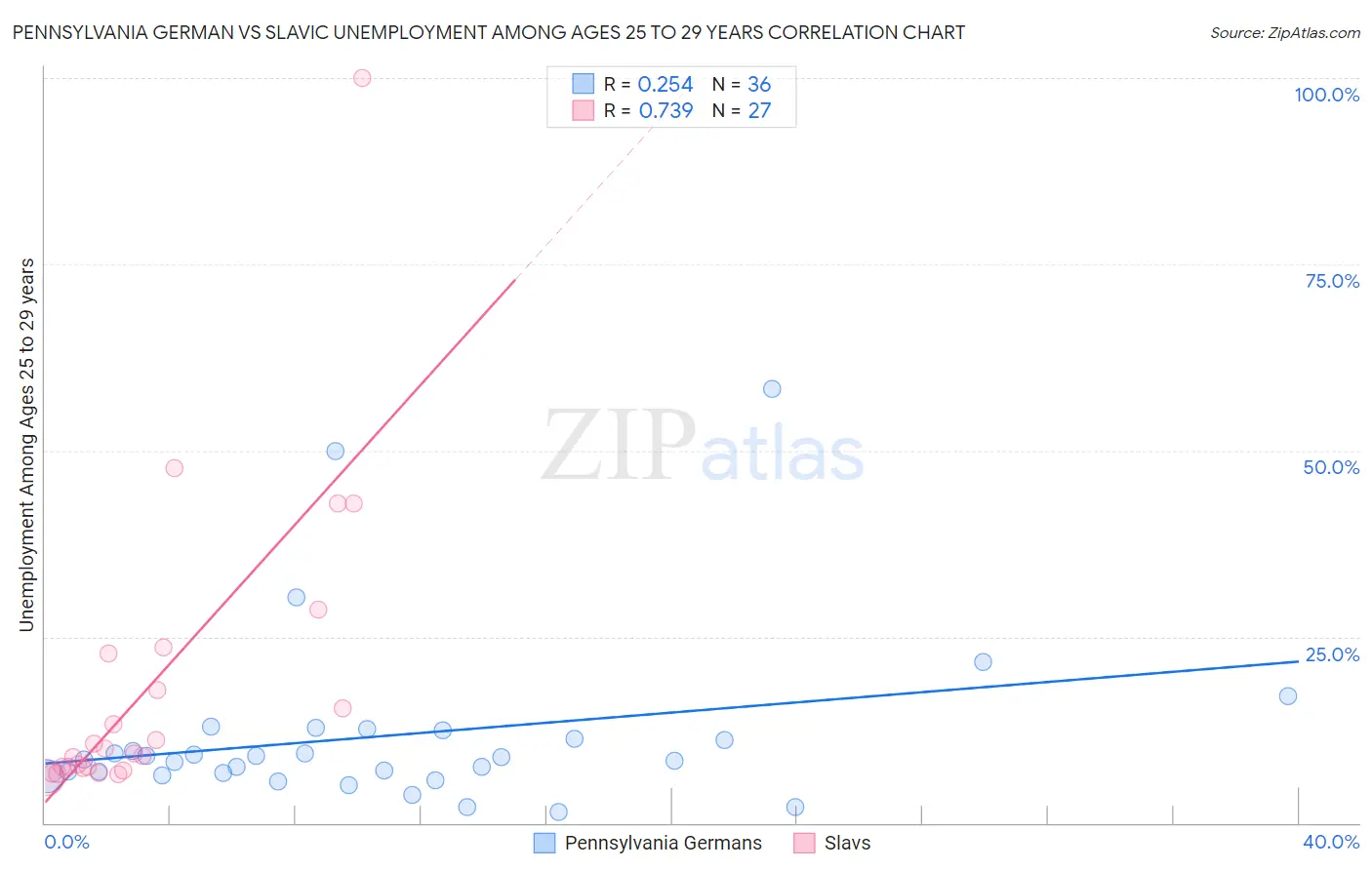 Pennsylvania German vs Slavic Unemployment Among Ages 25 to 29 years