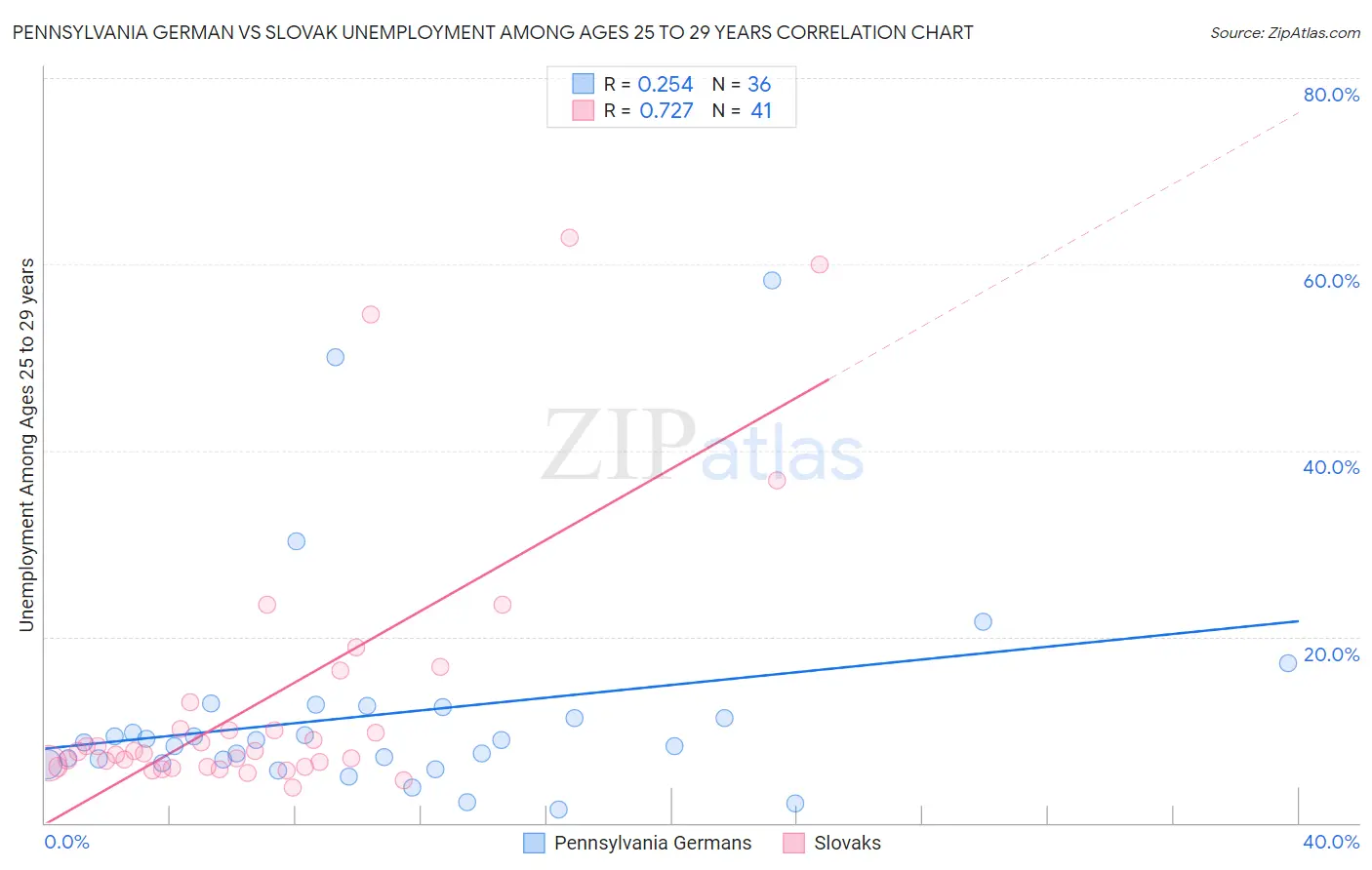 Pennsylvania German vs Slovak Unemployment Among Ages 25 to 29 years