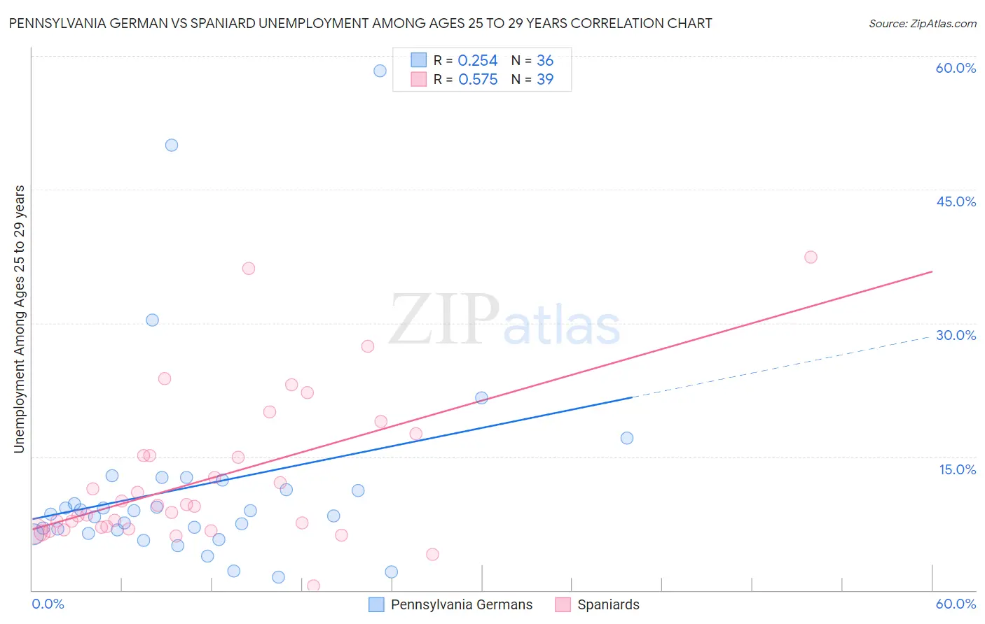 Pennsylvania German vs Spaniard Unemployment Among Ages 25 to 29 years