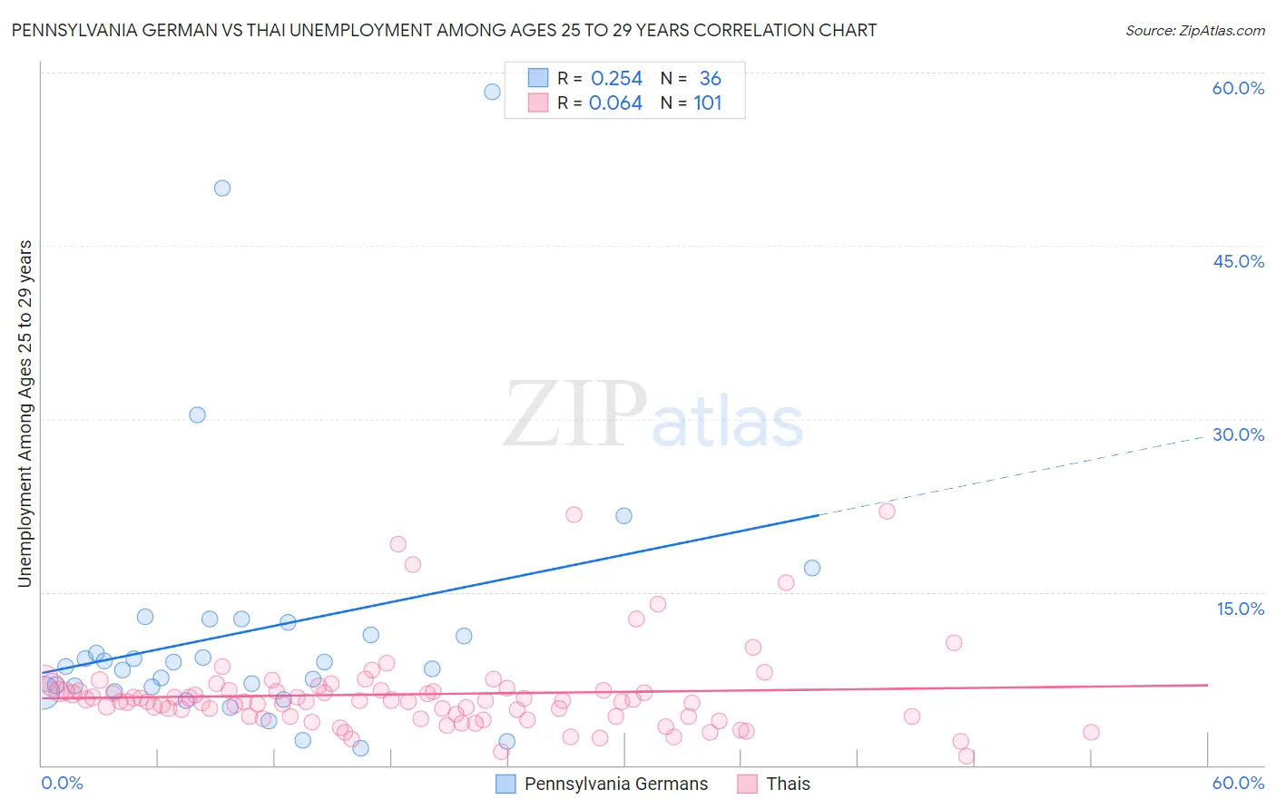 Pennsylvania German vs Thai Unemployment Among Ages 25 to 29 years