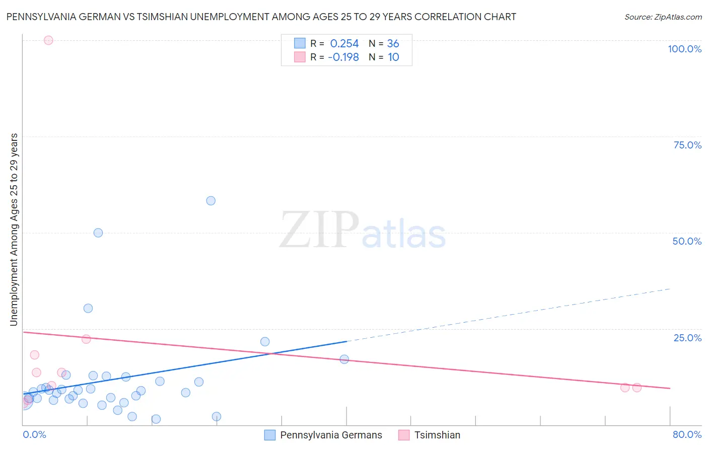 Pennsylvania German vs Tsimshian Unemployment Among Ages 25 to 29 years