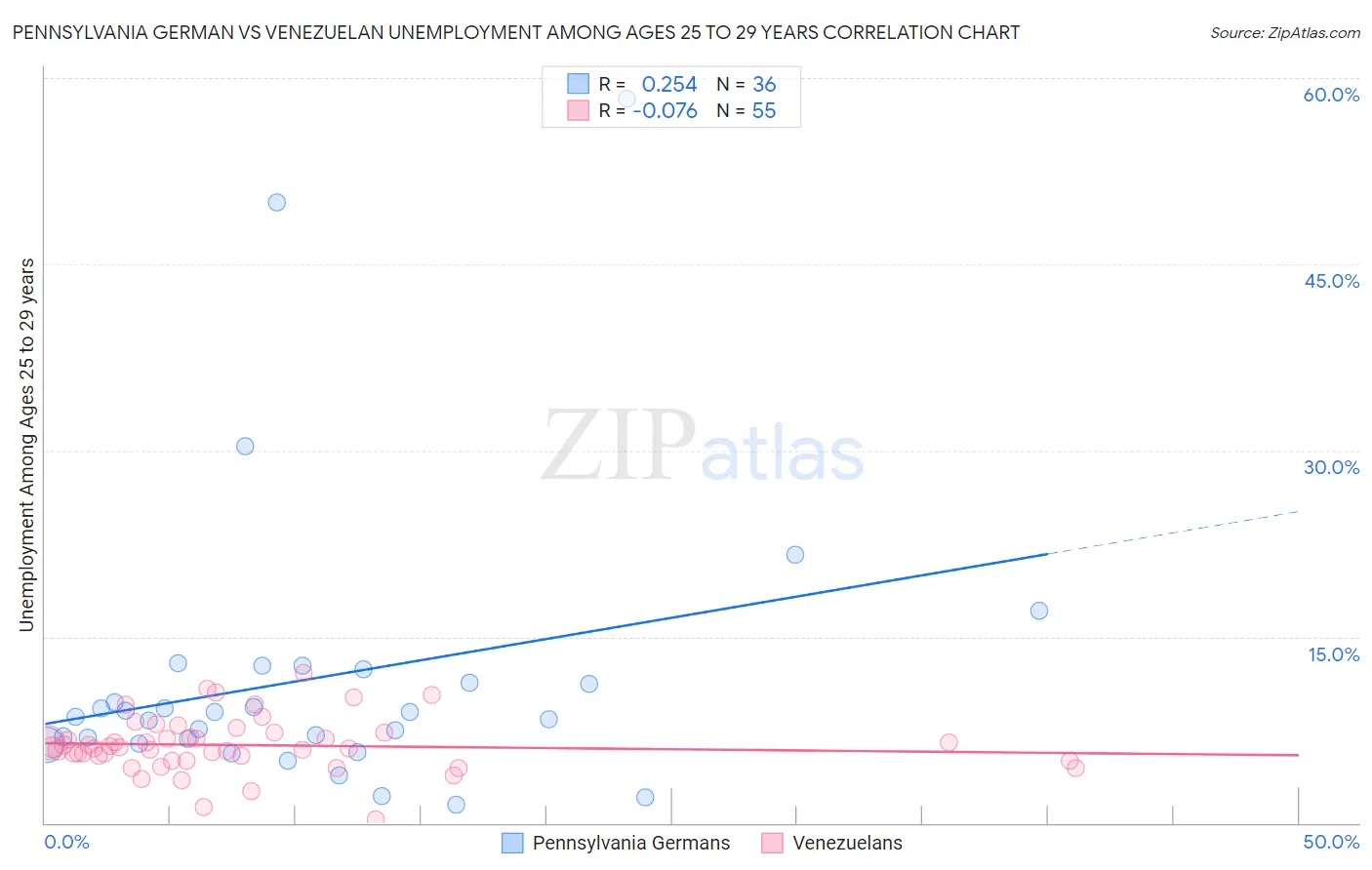 Pennsylvania German vs Venezuelan Unemployment Among Ages 25 to 29 years