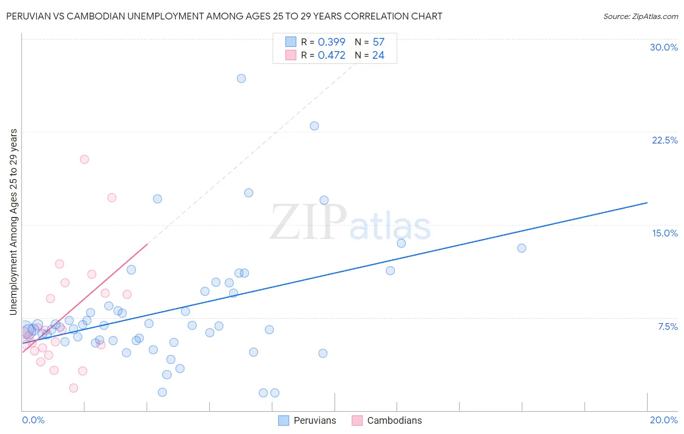 Peruvian vs Cambodian Unemployment Among Ages 25 to 29 years