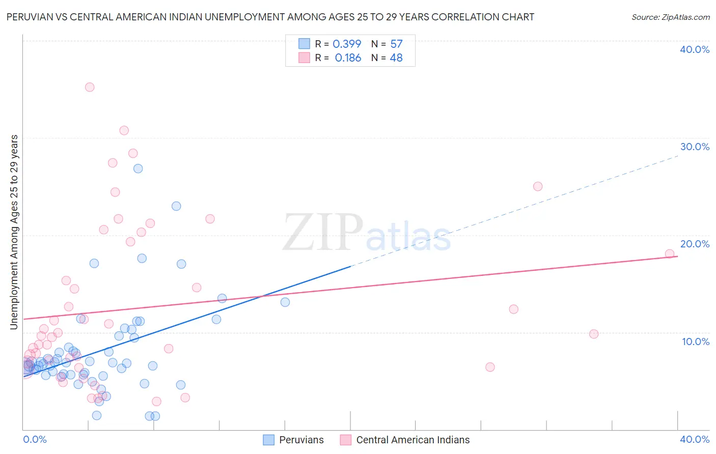 Peruvian vs Central American Indian Unemployment Among Ages 25 to 29 years