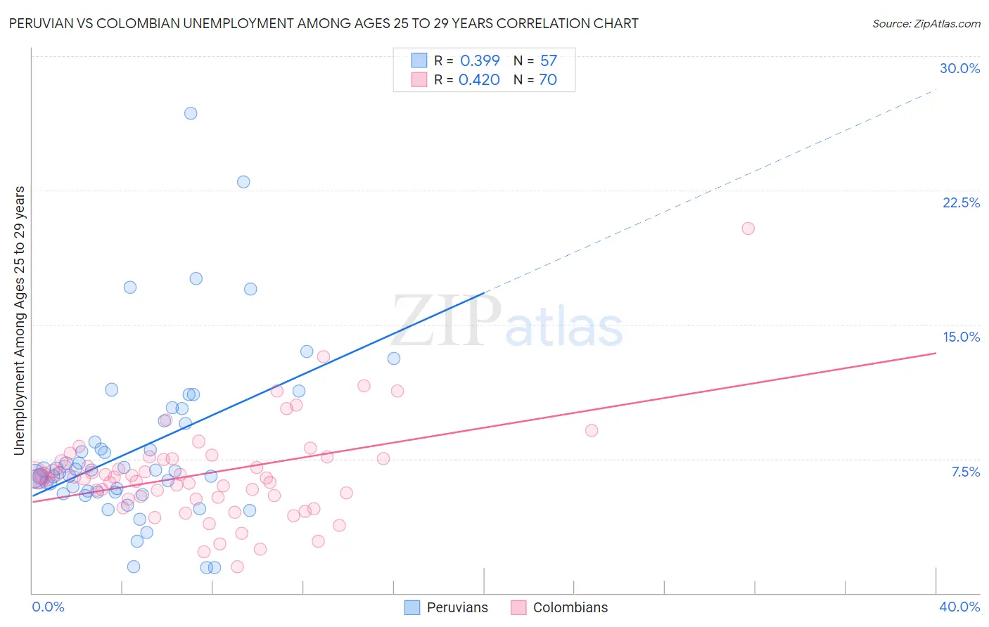 Peruvian vs Colombian Unemployment Among Ages 25 to 29 years