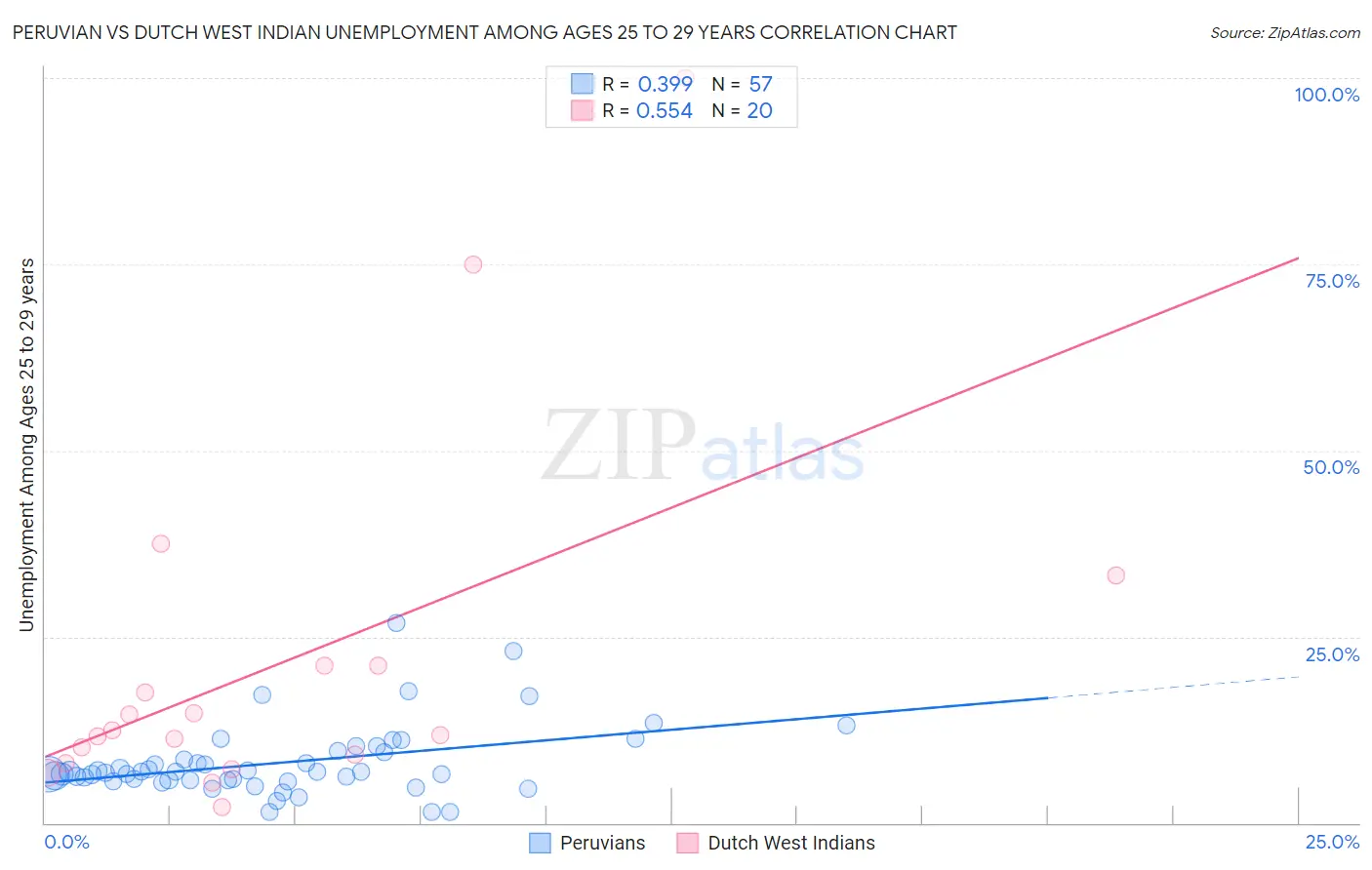 Peruvian vs Dutch West Indian Unemployment Among Ages 25 to 29 years