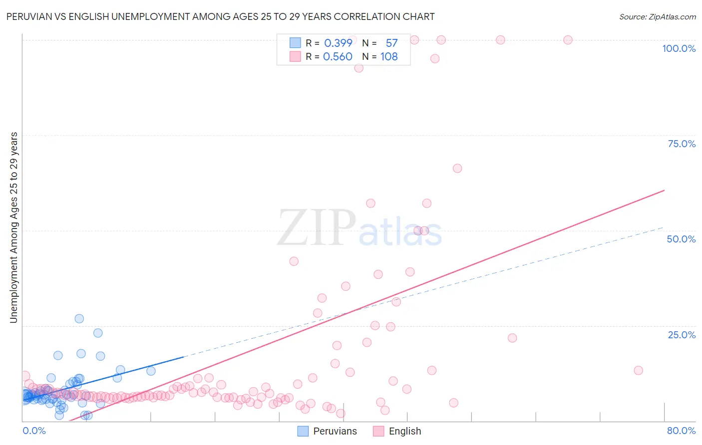 Peruvian vs English Unemployment Among Ages 25 to 29 years