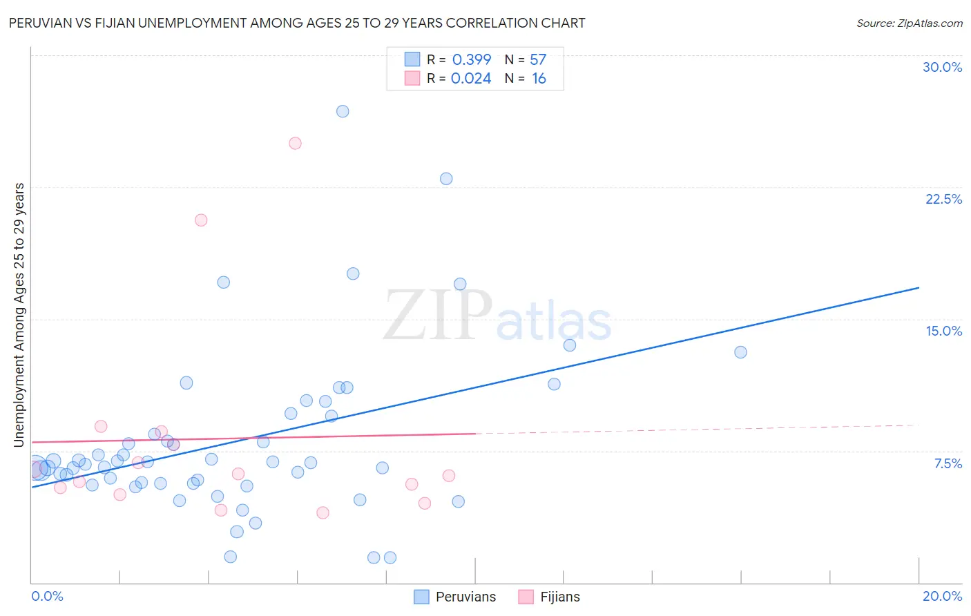 Peruvian vs Fijian Unemployment Among Ages 25 to 29 years