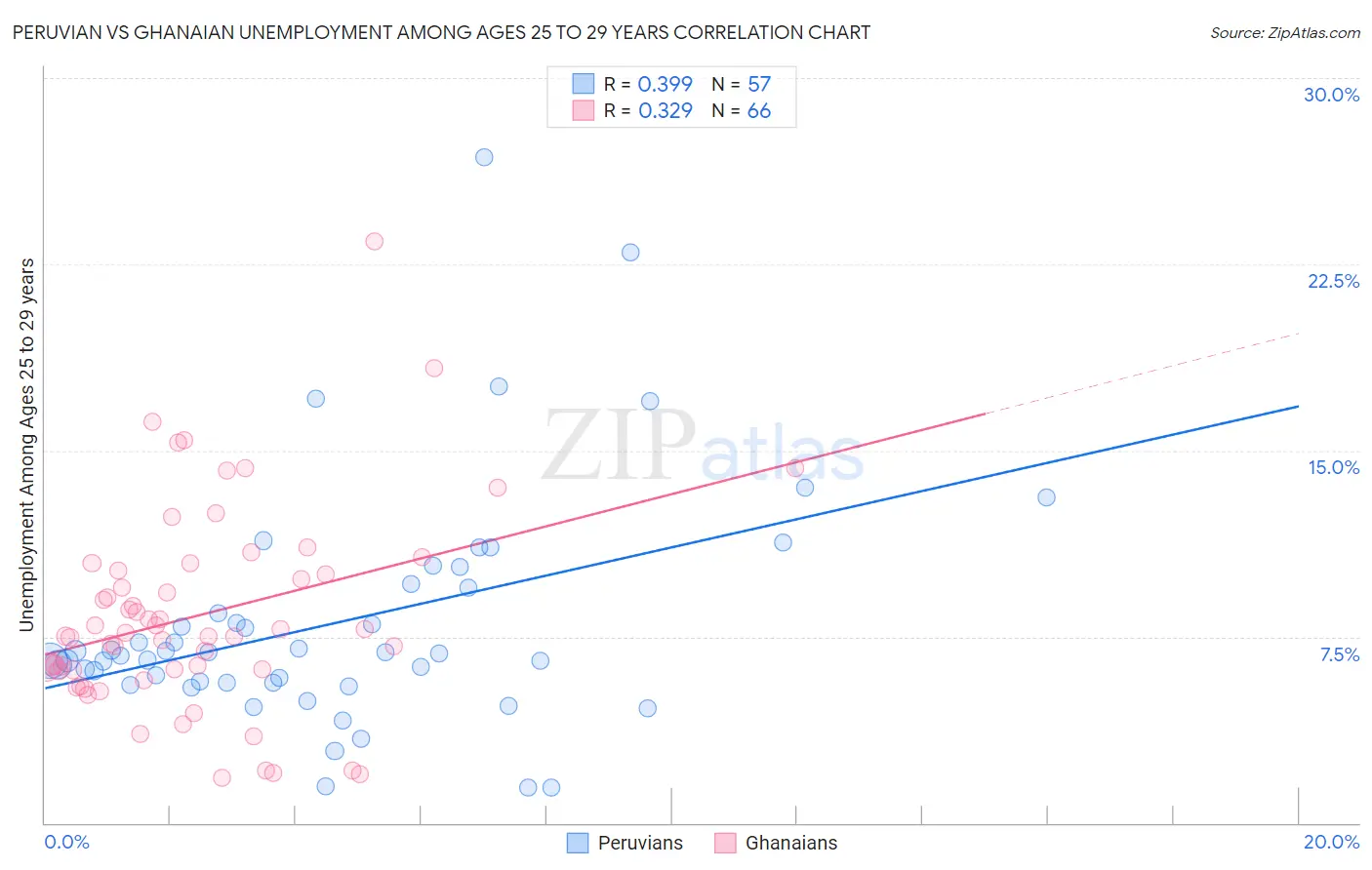 Peruvian vs Ghanaian Unemployment Among Ages 25 to 29 years