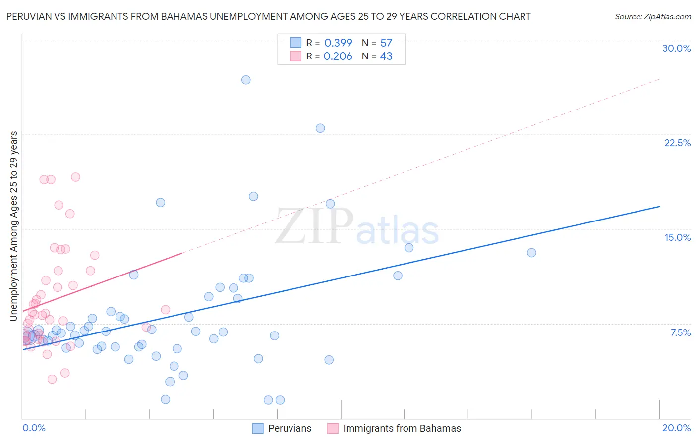 Peruvian vs Immigrants from Bahamas Unemployment Among Ages 25 to 29 years