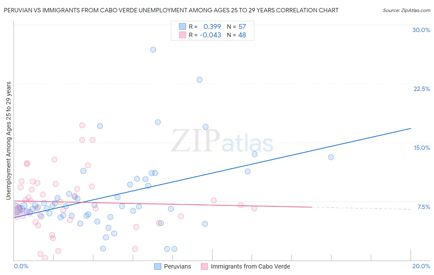 Peruvian vs Immigrants from Cabo Verde Unemployment Among Ages 25 to 29 years