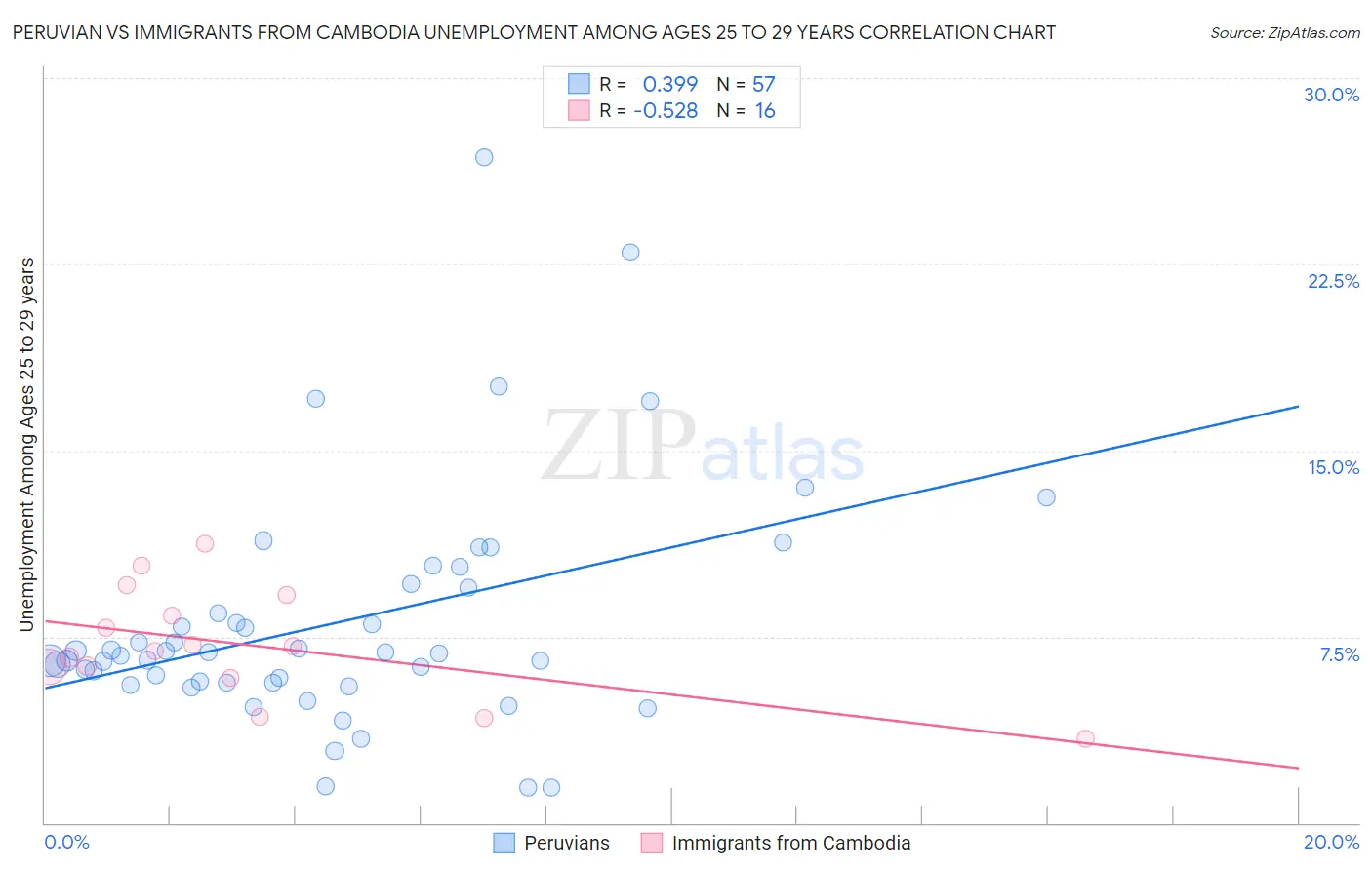 Peruvian vs Immigrants from Cambodia Unemployment Among Ages 25 to 29 years