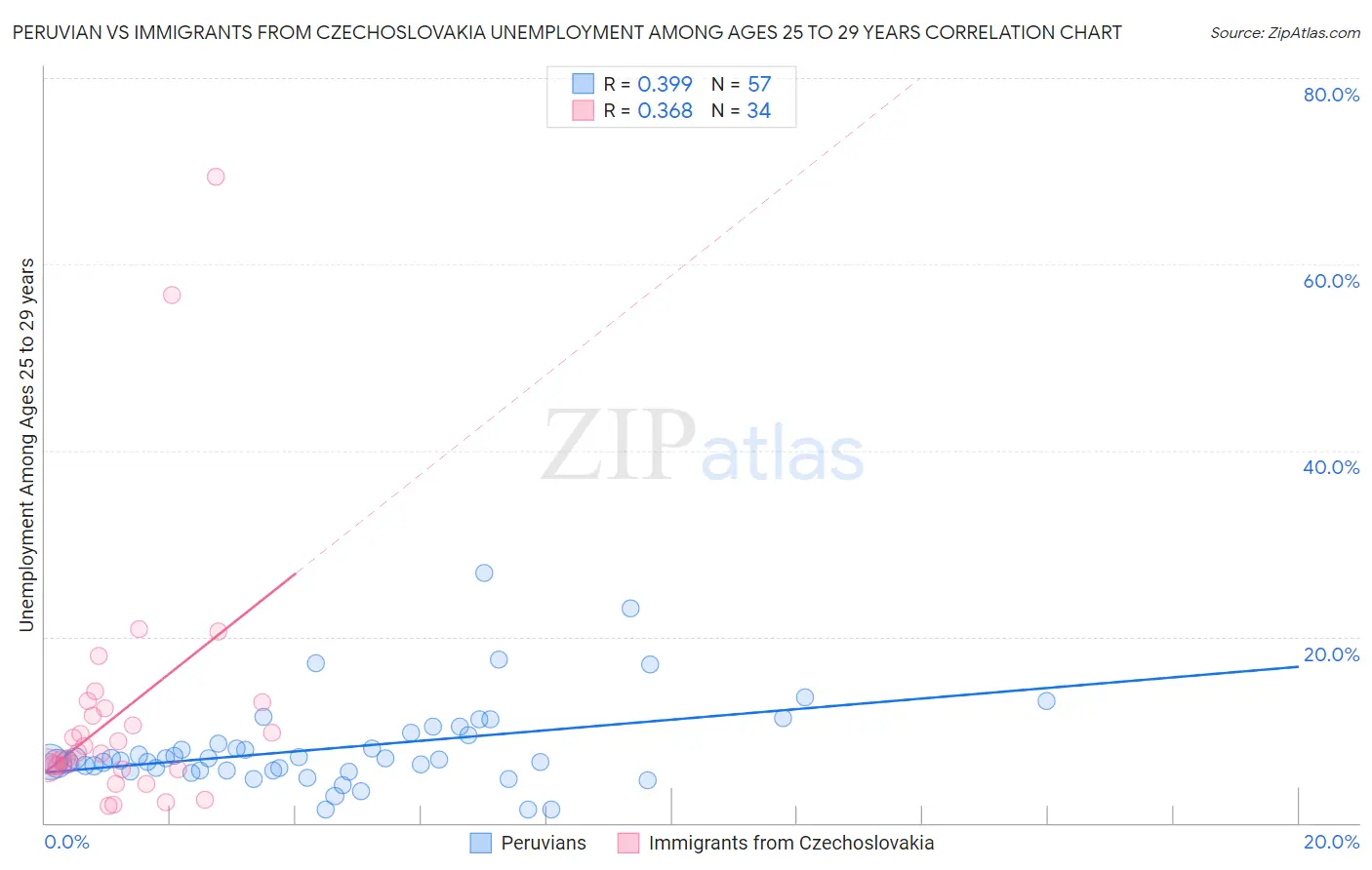 Peruvian vs Immigrants from Czechoslovakia Unemployment Among Ages 25 to 29 years