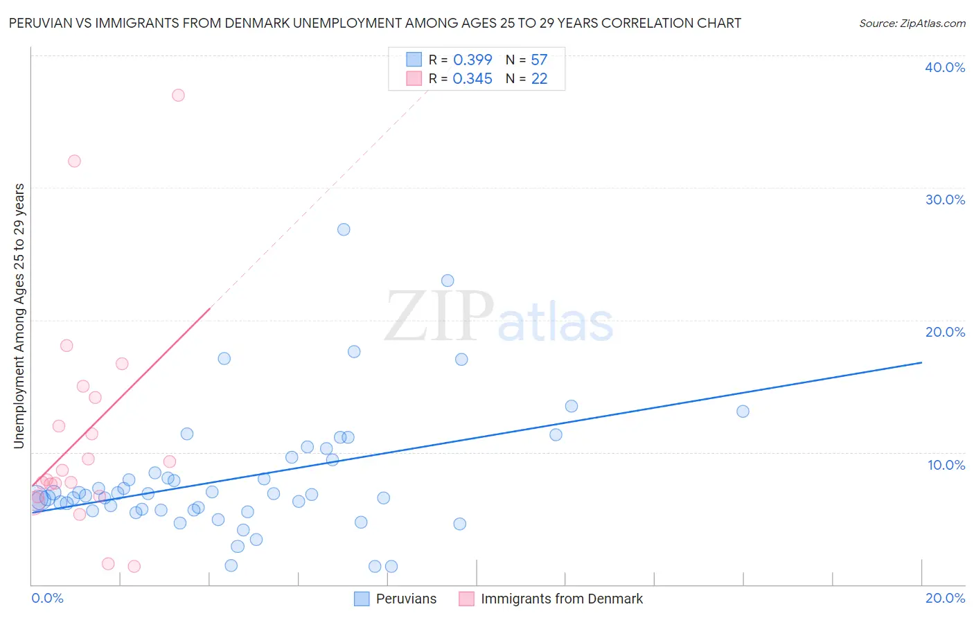 Peruvian vs Immigrants from Denmark Unemployment Among Ages 25 to 29 years