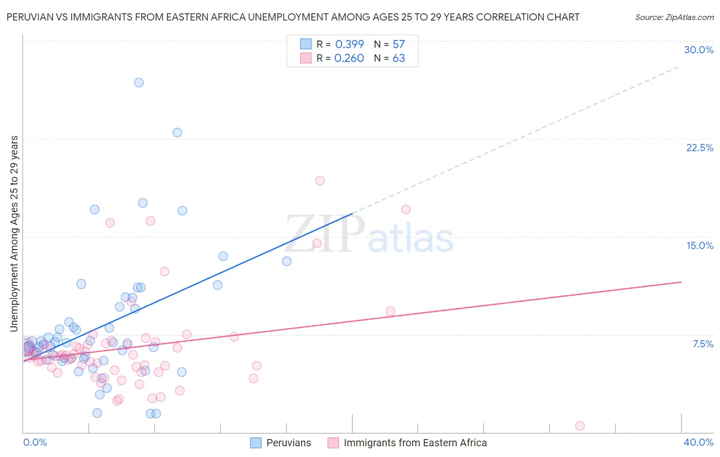 Peruvian vs Immigrants from Eastern Africa Unemployment Among Ages 25 to 29 years