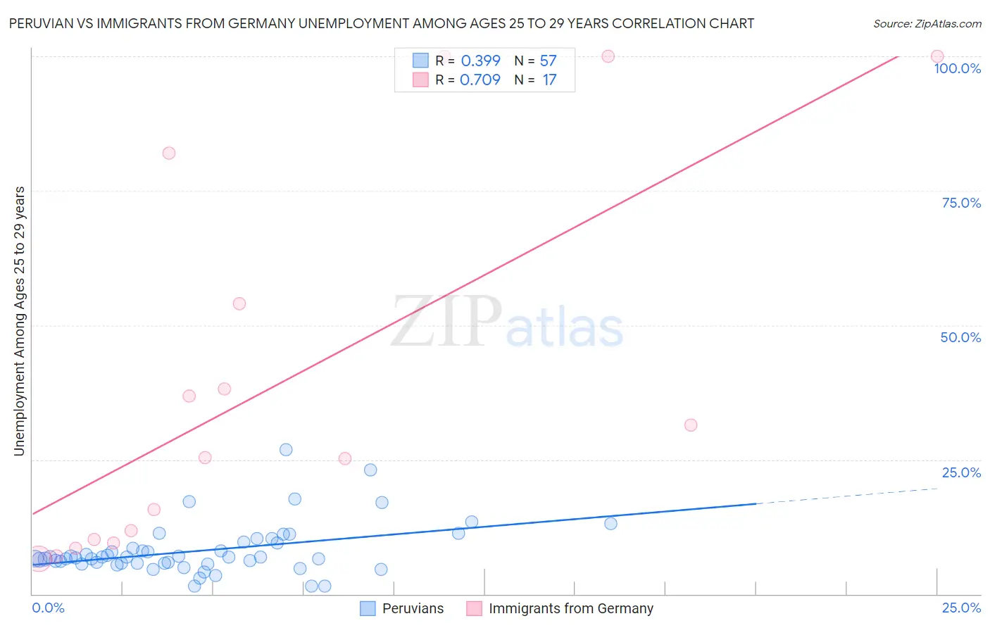 Peruvian vs Immigrants from Germany Unemployment Among Ages 25 to 29 years