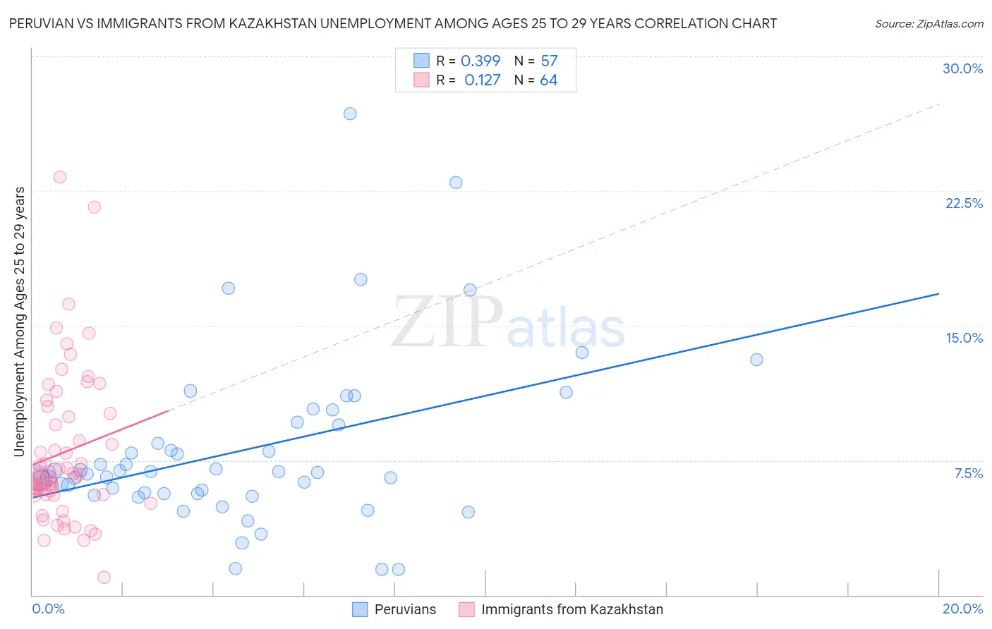 Peruvian vs Immigrants from Kazakhstan Unemployment Among Ages 25 to 29 years