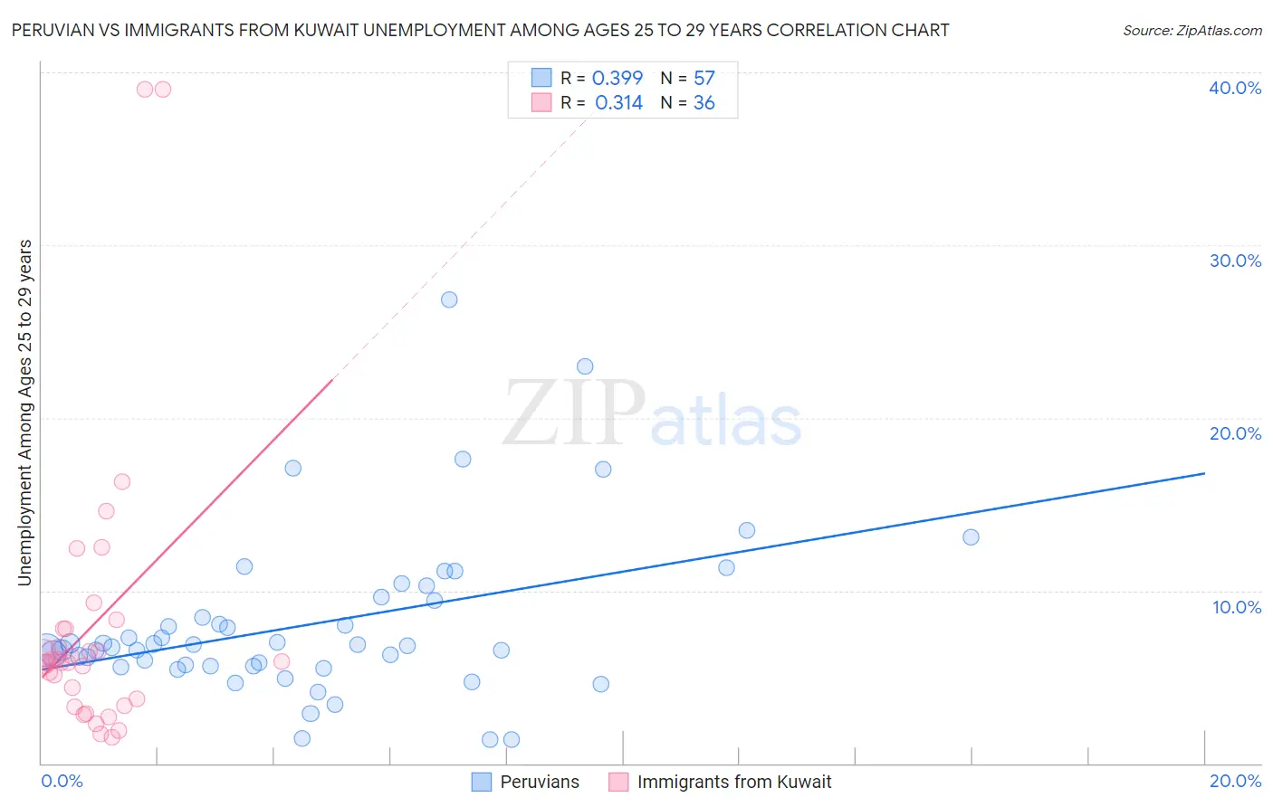 Peruvian vs Immigrants from Kuwait Unemployment Among Ages 25 to 29 years