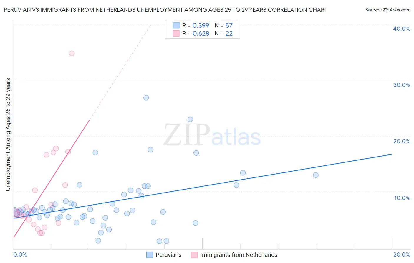 Peruvian vs Immigrants from Netherlands Unemployment Among Ages 25 to 29 years