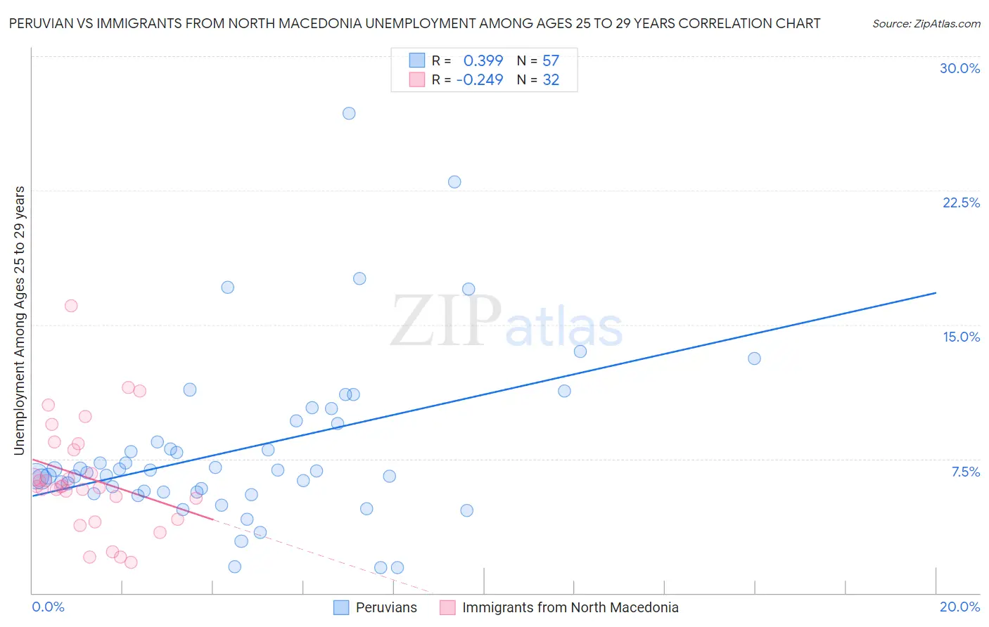 Peruvian vs Immigrants from North Macedonia Unemployment Among Ages 25 to 29 years