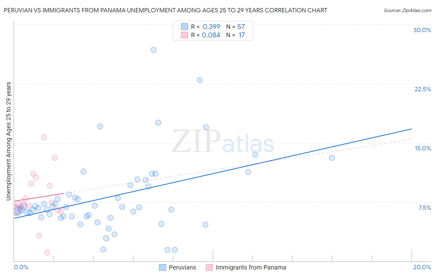 Peruvian vs Immigrants from Panama Unemployment Among Ages 25 to 29 years