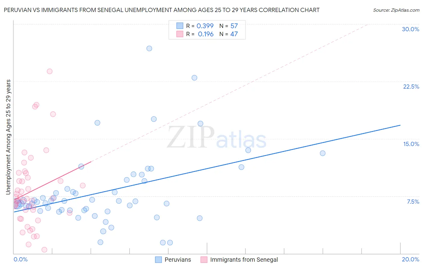 Peruvian vs Immigrants from Senegal Unemployment Among Ages 25 to 29 years