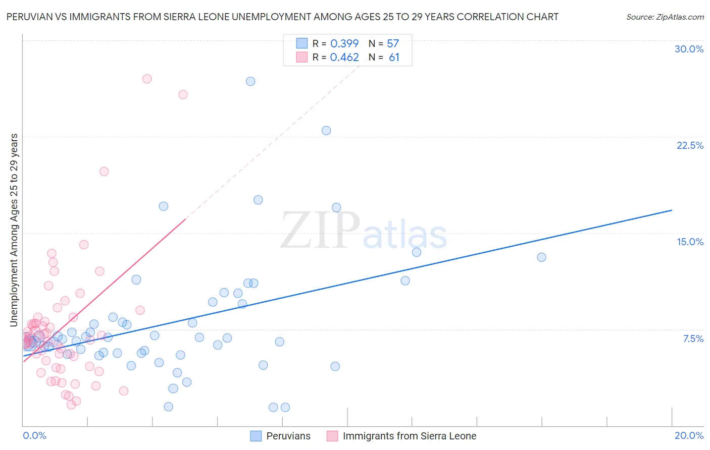 Peruvian vs Immigrants from Sierra Leone Unemployment Among Ages 25 to 29 years