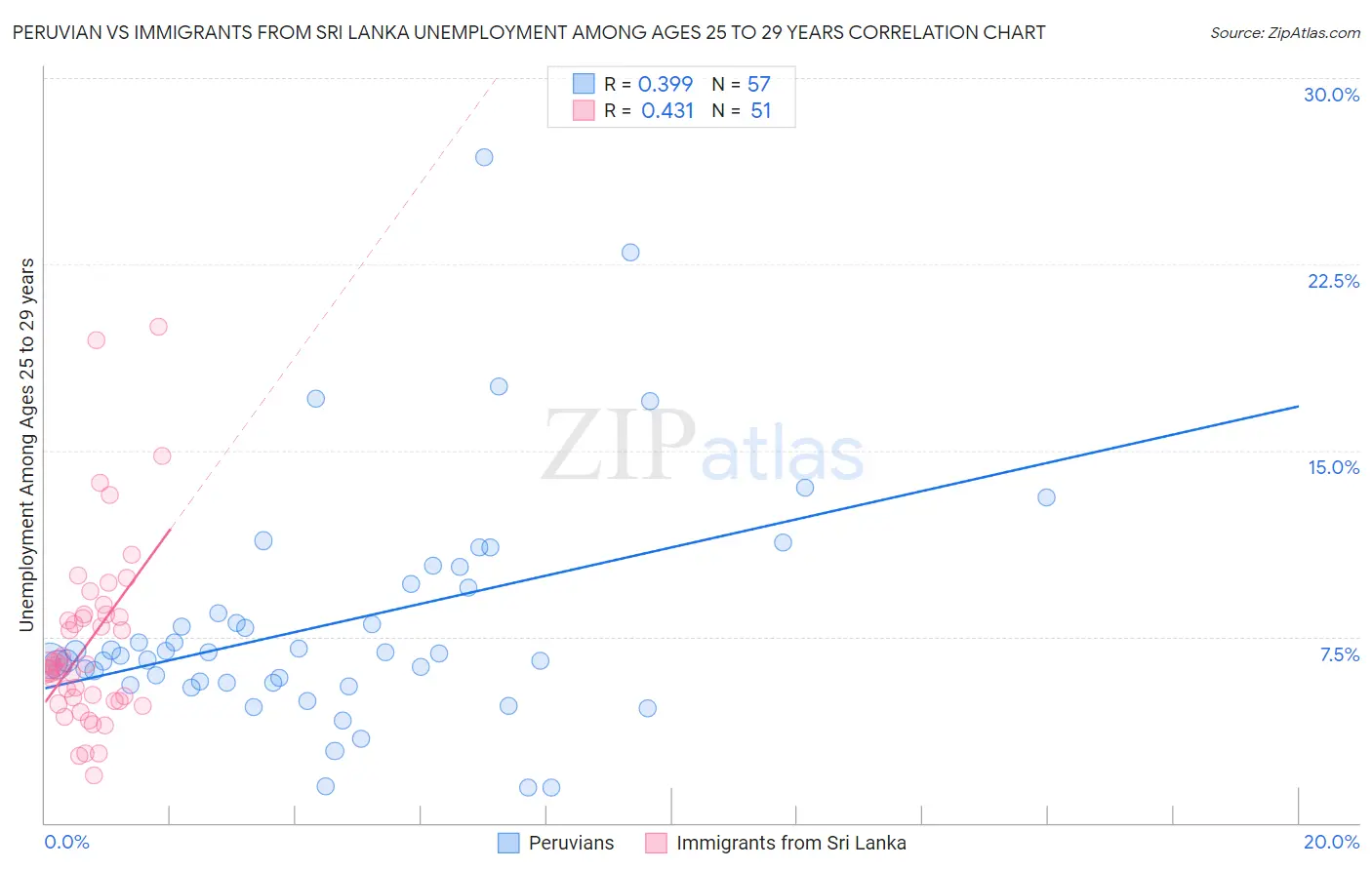 Peruvian vs Immigrants from Sri Lanka Unemployment Among Ages 25 to 29 years