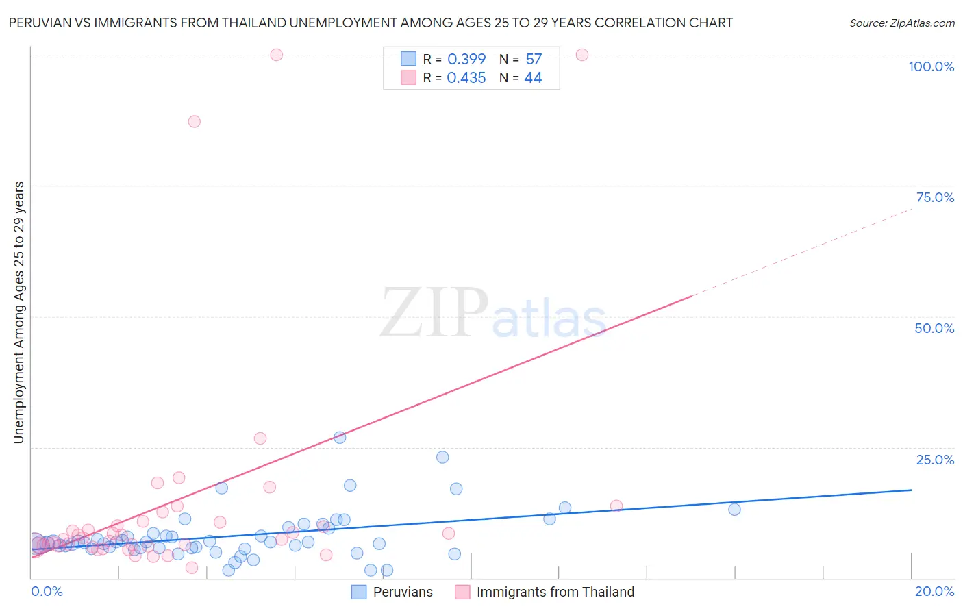 Peruvian vs Immigrants from Thailand Unemployment Among Ages 25 to 29 years