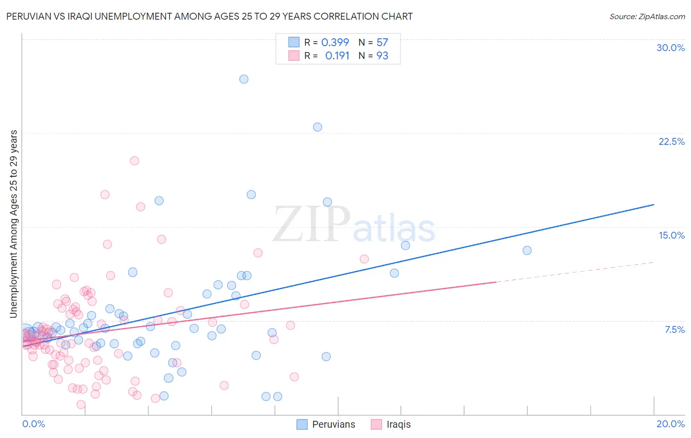 Peruvian vs Iraqi Unemployment Among Ages 25 to 29 years