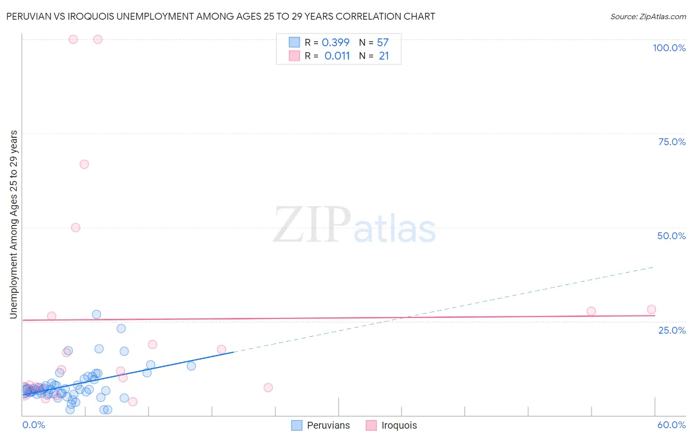 Peruvian vs Iroquois Unemployment Among Ages 25 to 29 years