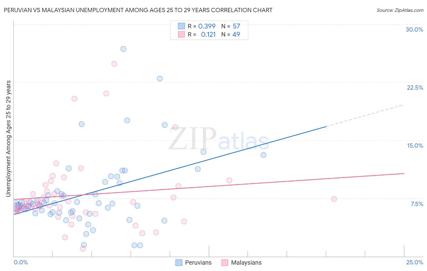 Peruvian vs Malaysian Unemployment Among Ages 25 to 29 years