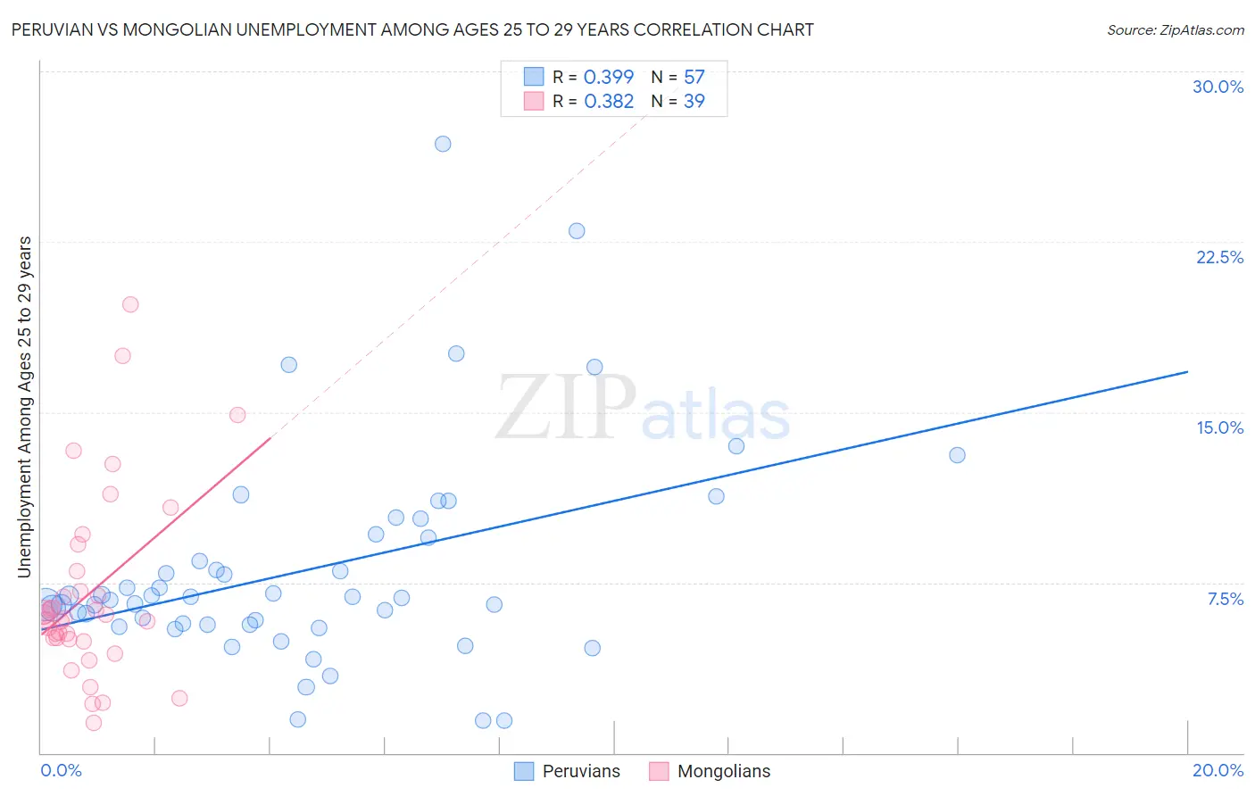 Peruvian vs Mongolian Unemployment Among Ages 25 to 29 years