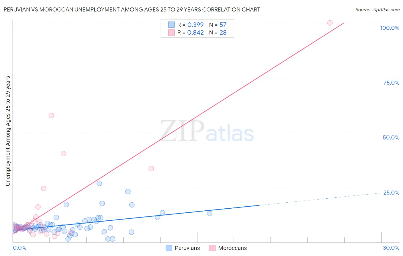 Peruvian vs Moroccan Unemployment Among Ages 25 to 29 years