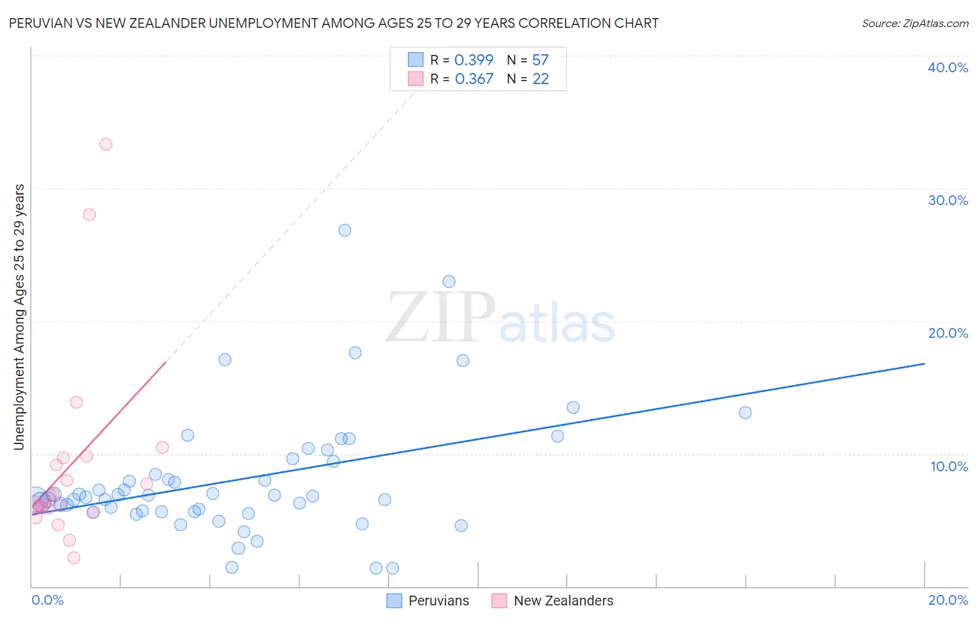 Peruvian vs New Zealander Unemployment Among Ages 25 to 29 years