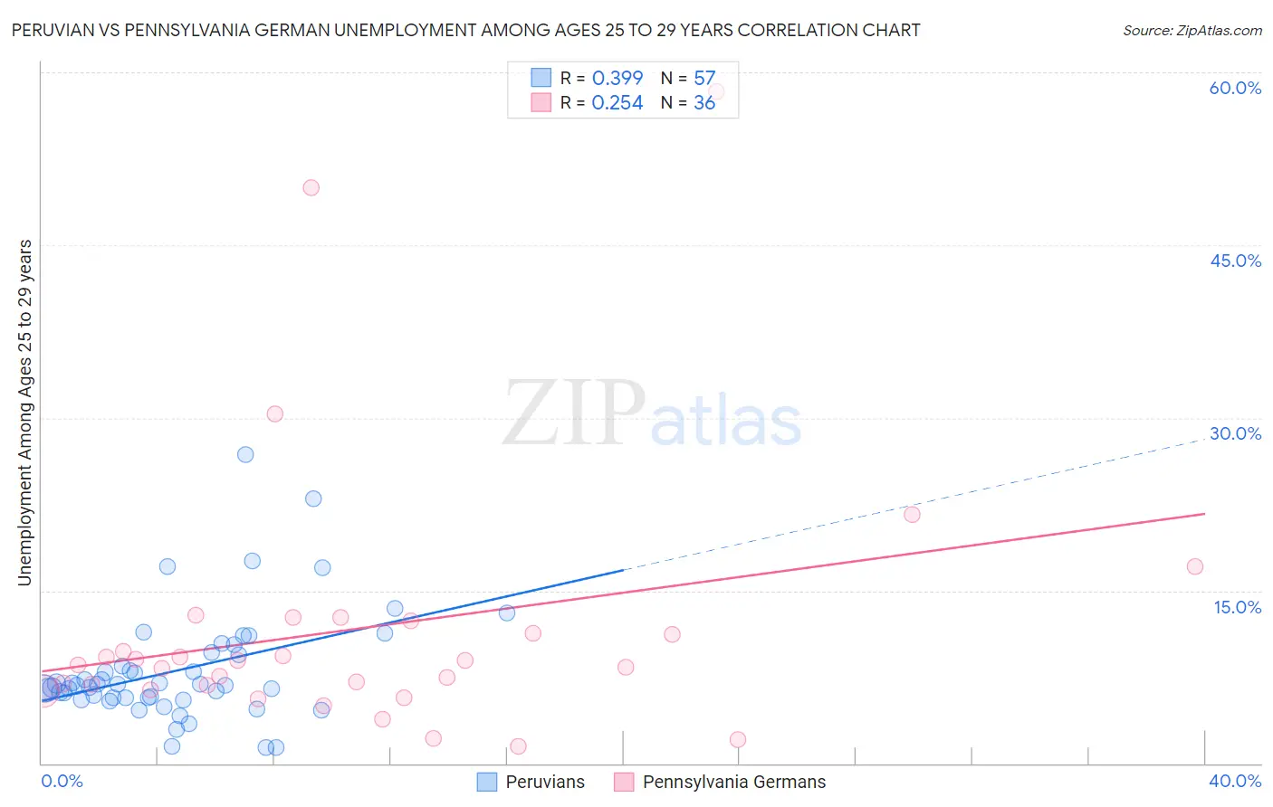 Peruvian vs Pennsylvania German Unemployment Among Ages 25 to 29 years