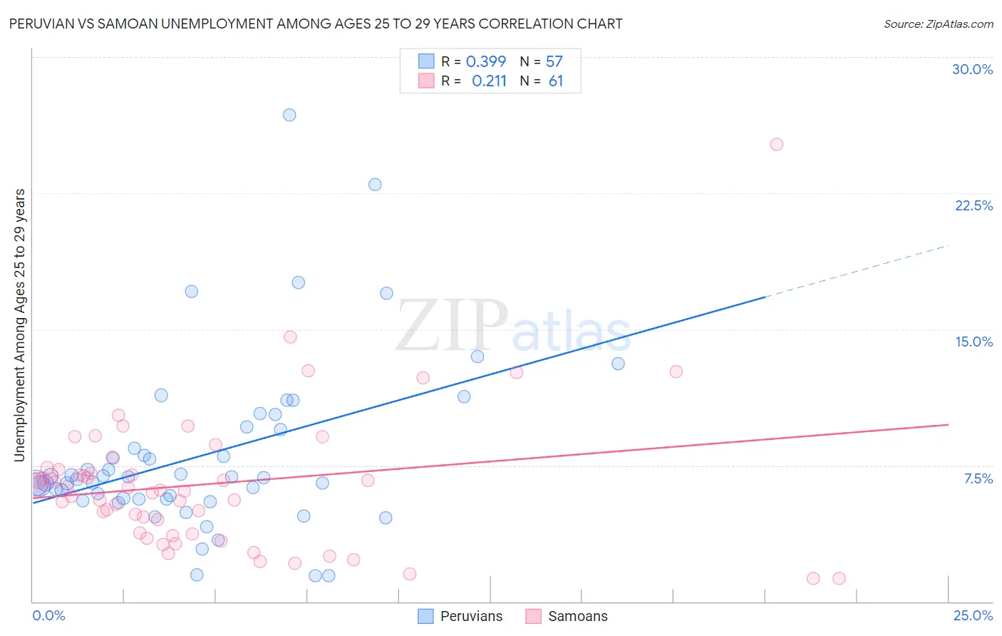 Peruvian vs Samoan Unemployment Among Ages 25 to 29 years