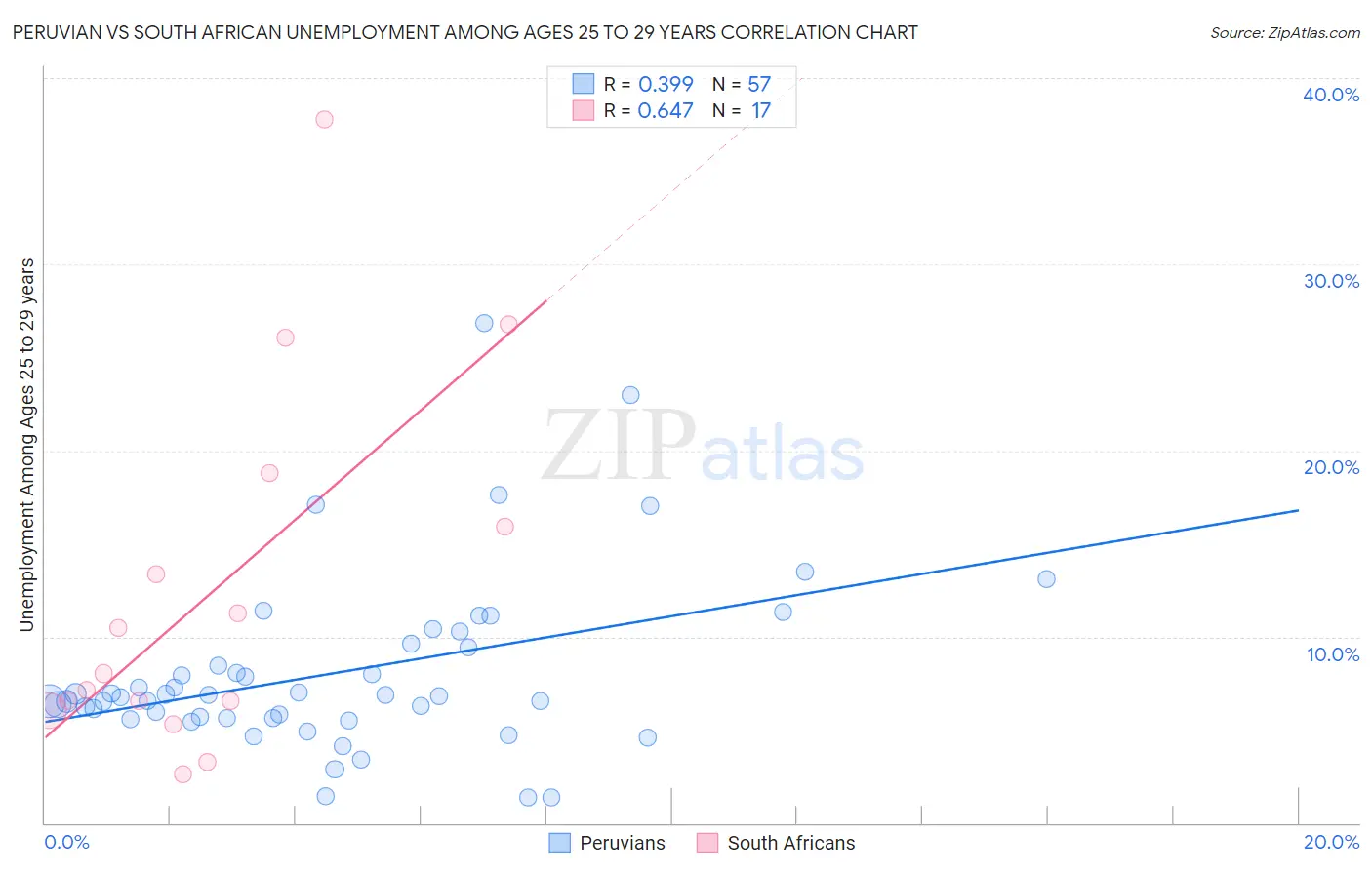 Peruvian vs South African Unemployment Among Ages 25 to 29 years