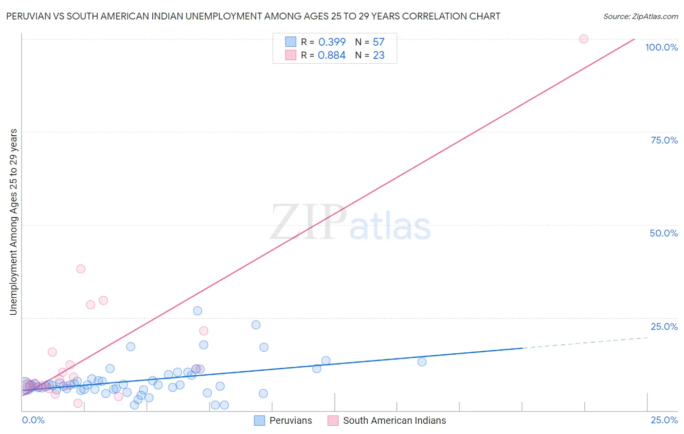 Peruvian vs South American Indian Unemployment Among Ages 25 to 29 years