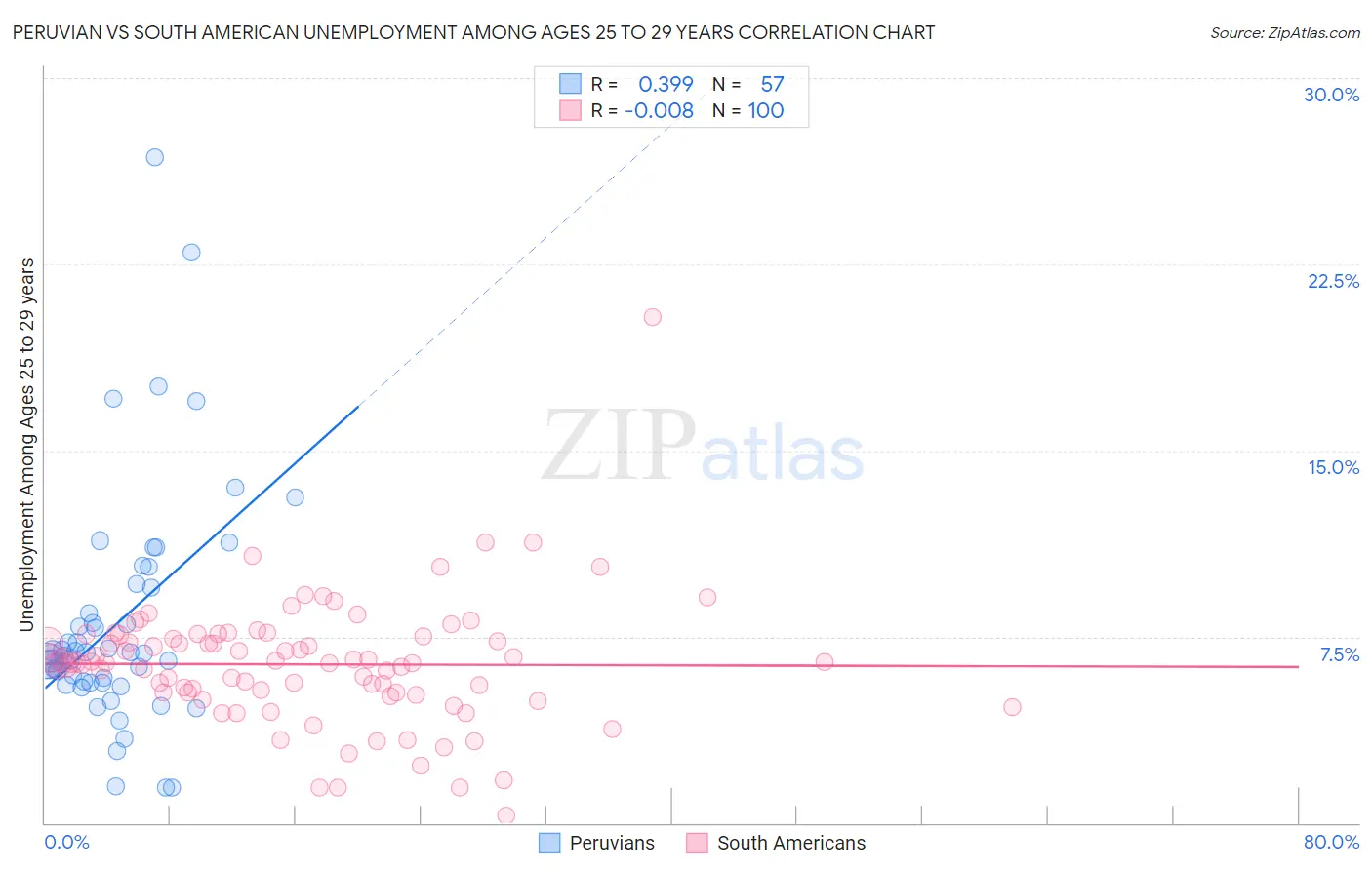 Peruvian vs South American Unemployment Among Ages 25 to 29 years