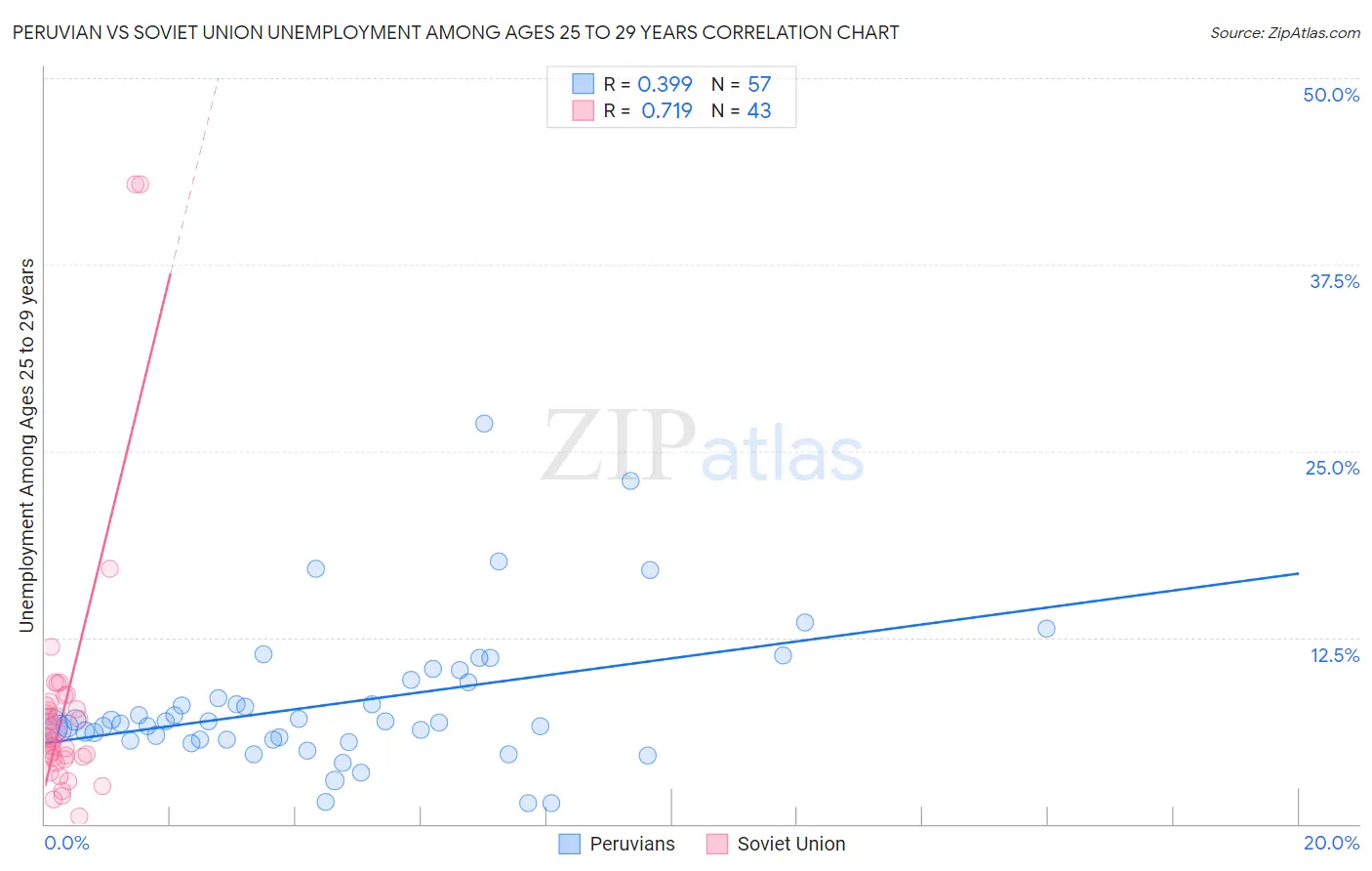 Peruvian vs Soviet Union Unemployment Among Ages 25 to 29 years