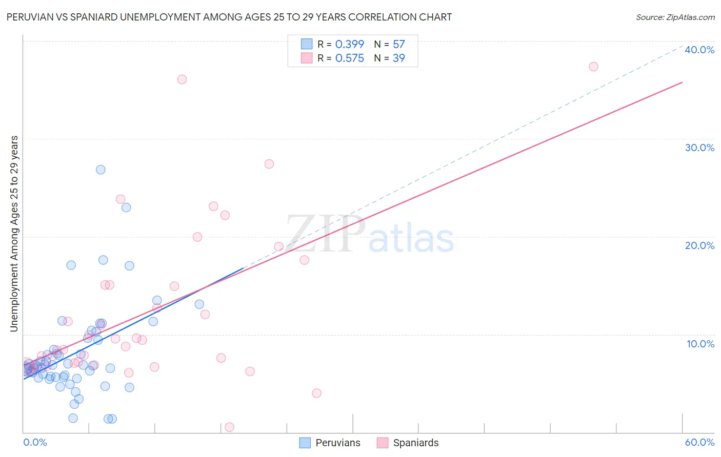 Peruvian vs Spaniard Unemployment Among Ages 25 to 29 years