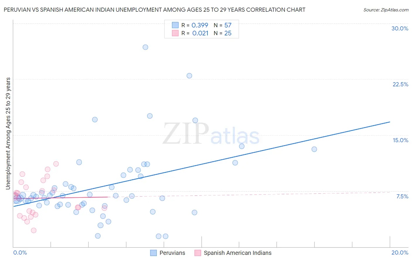 Peruvian vs Spanish American Indian Unemployment Among Ages 25 to 29 years
