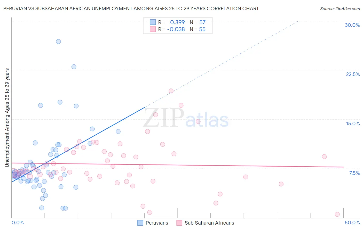 Peruvian vs Subsaharan African Unemployment Among Ages 25 to 29 years
