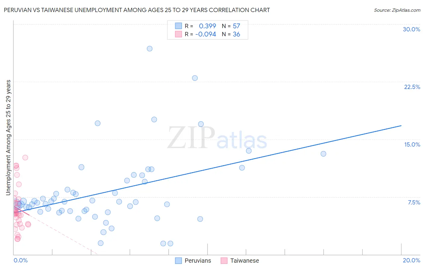 Peruvian vs Taiwanese Unemployment Among Ages 25 to 29 years