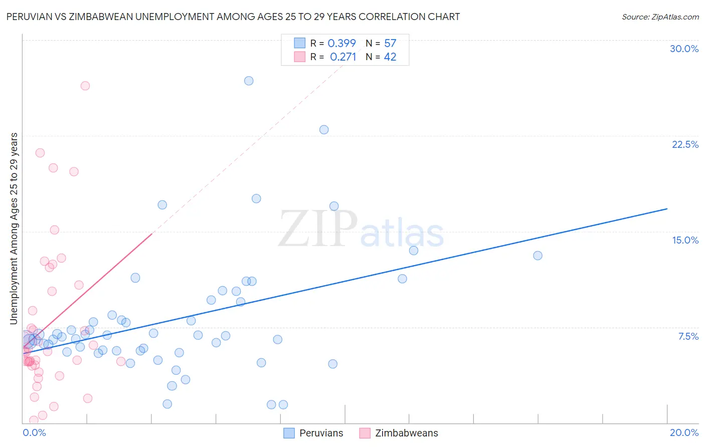 Peruvian vs Zimbabwean Unemployment Among Ages 25 to 29 years