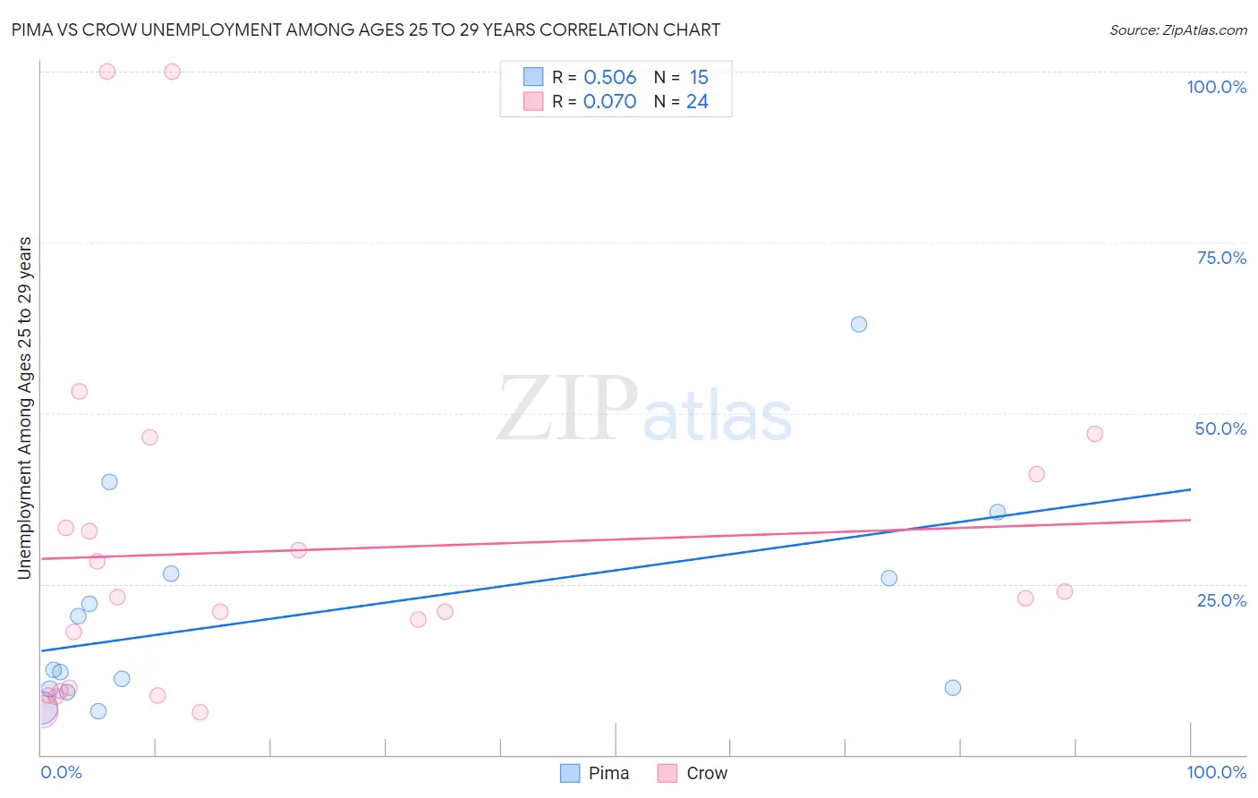 Pima vs Crow Unemployment Among Ages 25 to 29 years