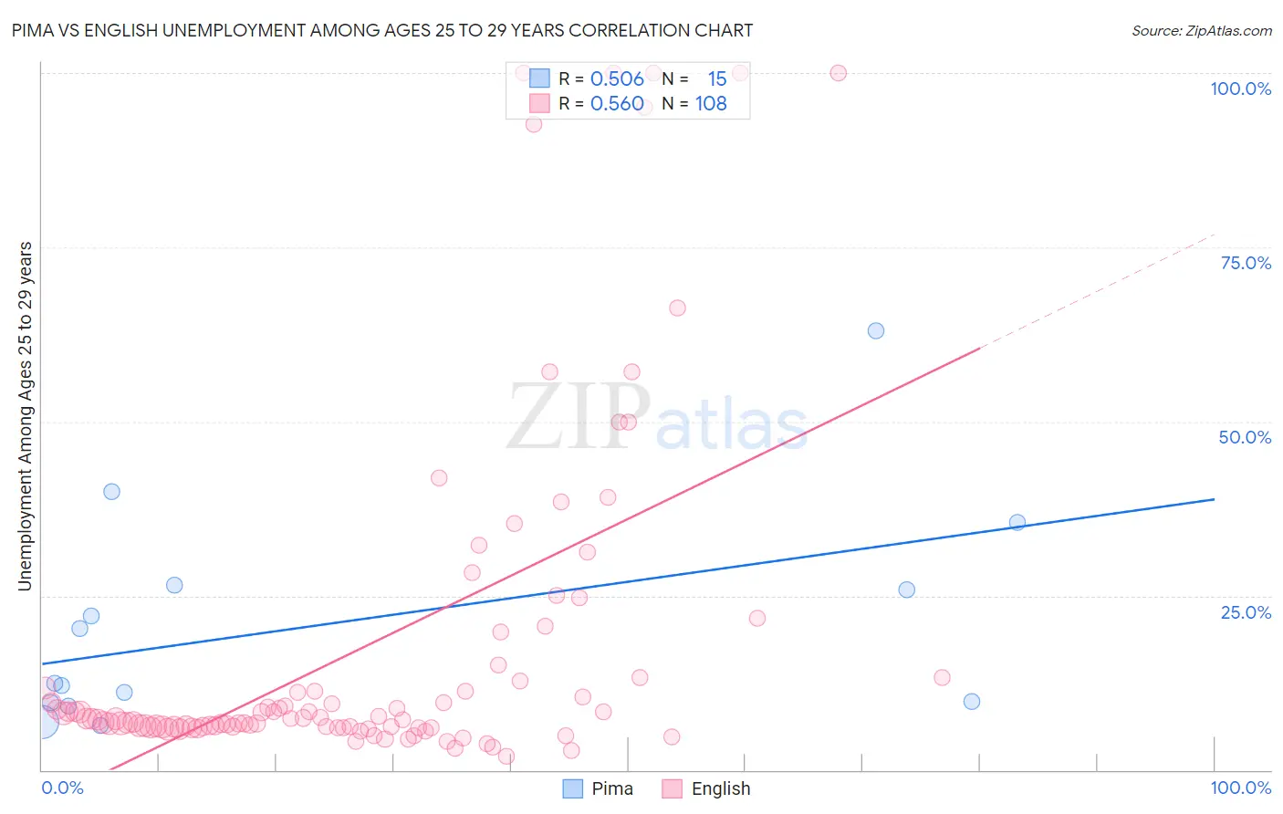 Pima vs English Unemployment Among Ages 25 to 29 years