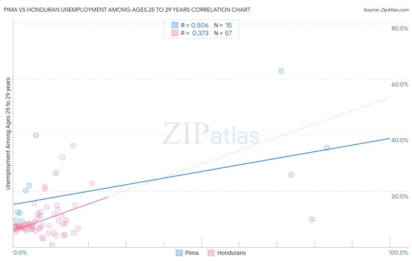 Pima vs Honduran Unemployment Among Ages 25 to 29 years