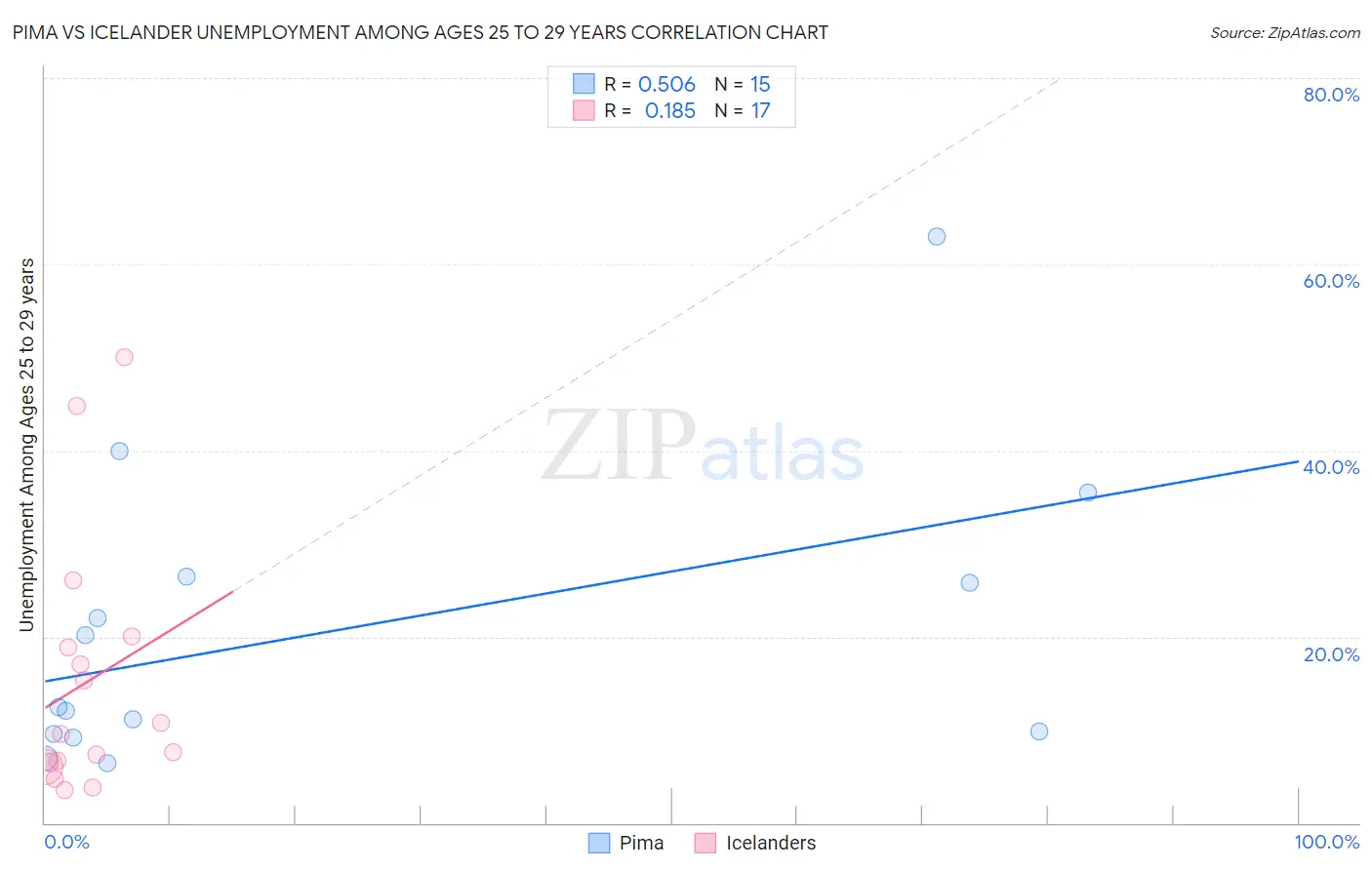 Pima vs Icelander Unemployment Among Ages 25 to 29 years